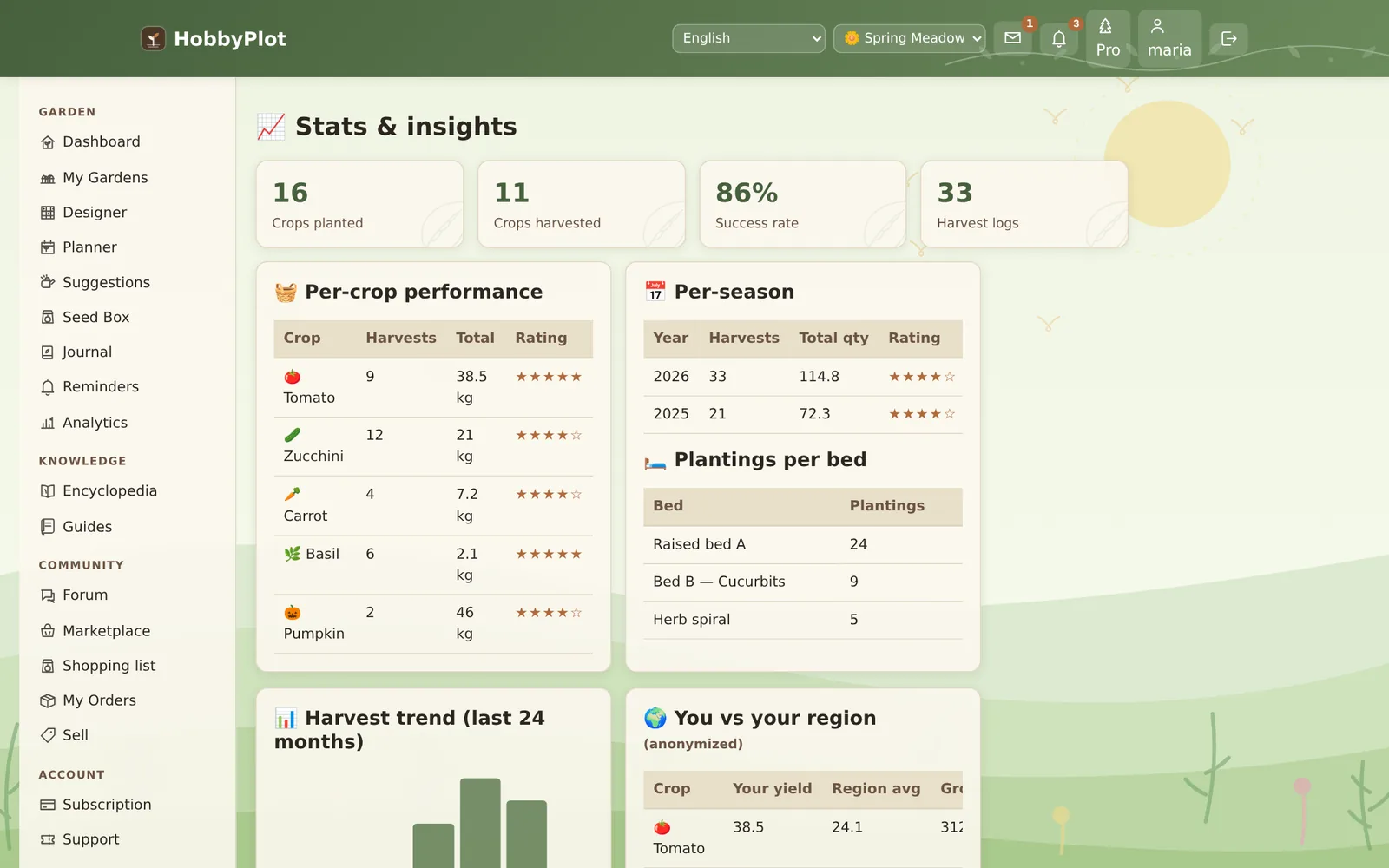Stats and insights: crops planted and harvested, success rate, per-crop performance, harvest trend and regional comparison