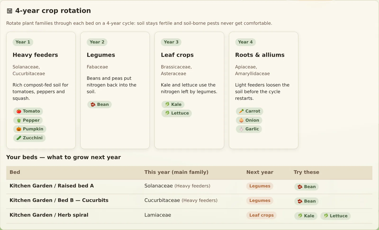 Four-year crop rotation cards and a table of each bed with this year's family and next year's recommendation